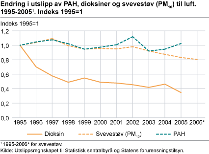 Endring i utslipp av PAH, dioksiner og svevestøv (PM10) luft. 1995-2005. Indeks 1995=1