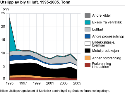 Utslipp til luft av bly. 1995-2005. Tonn