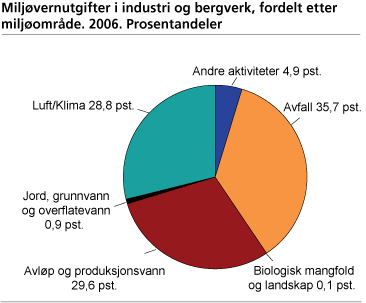 Miljøvernutgifter i industri og bergverk, fordelt etter miljøområde. 2006