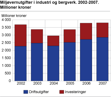 Miljøvernutgifter i industri og bergverk. 2002-2007. Millioner kroner
