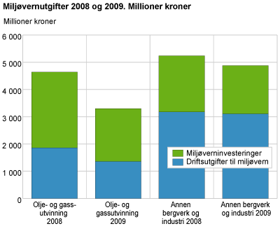 Miljøvernutgifter 2008 og 2009. Millioner kroner