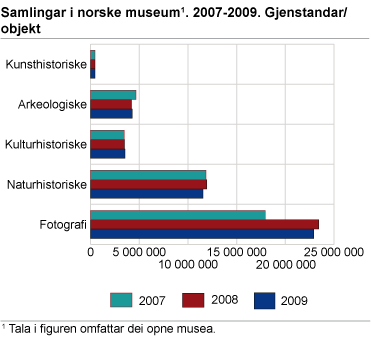 Samlingar i norske museum. 2007-2009. Gjenstandar og objekt