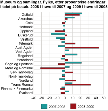 Museum og samlingar. Fylke, etter prosentvise endringar i talet på besøk 2008 i høve til 2007 og 2009 i høve til 2008