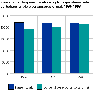 Plasser i institusjoner for eldre og funksjonshemmede og boliger til pleie- og omsorgsformål. 1996-1998