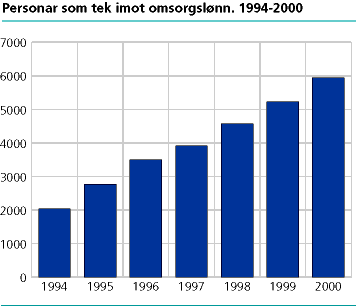  Personer som tek imot omsorgsløn. 1994-2000