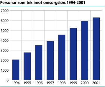 Personer som tek imot omsorgsløn. 1994-2001