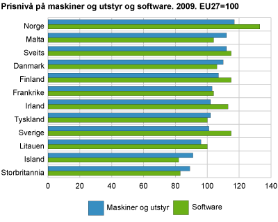Prisnivå på maskiner og utstyr og software, 2009. EU27=100