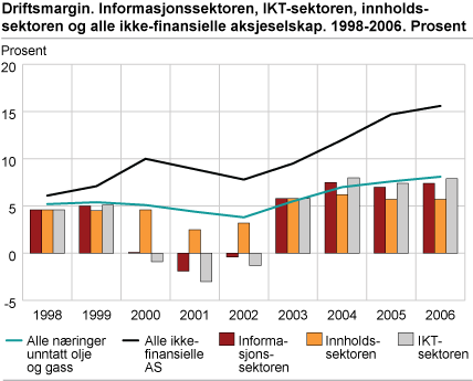 Driftsmargin. Informasjonssektoren, IKT-sektoren, innholdssektoren og alle ikke-finansielle aksjeselskap. 1998-2006. Prosent