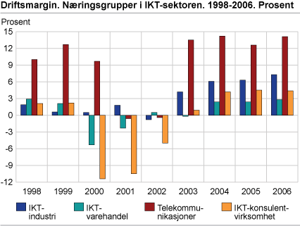 Driftsmargin. Næringsgrupper i IKT-sektoren. 1998-2006. Prosent