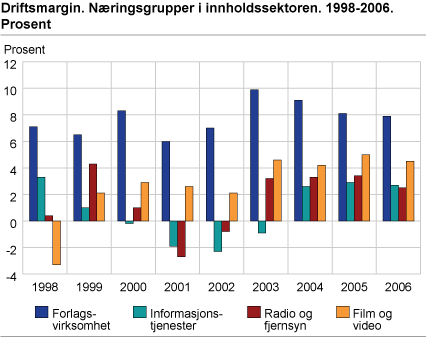 Driftsmargin. Næringsgrupper i innholdssektoren. 1998-2006. Prosent