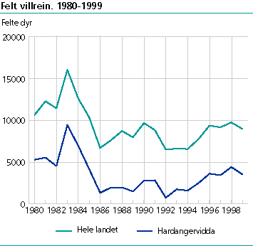  Felt villrein. 1980-1999