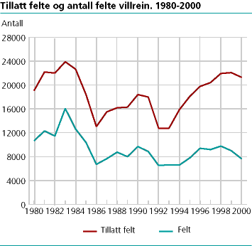  Tillatt felte og antall felte villrein. 1980-2000