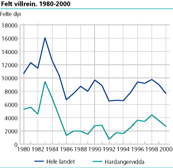  Felt villrein. 1980-2000