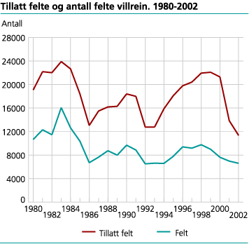 Tillatt felte og antall felte villrein. 1980-2002