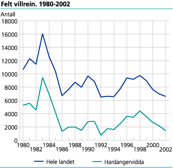 Felte villrein. 1980-2002