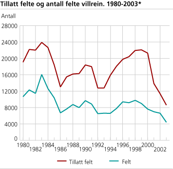 Tillatt felt og antall felte villrein. 1980-2003
