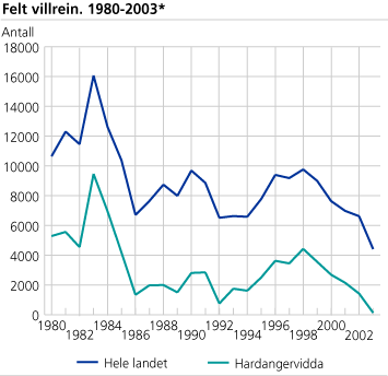Felte villrein. 1980-2003