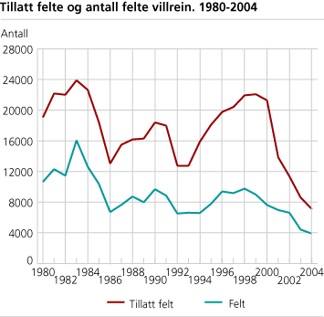 Tillatt felte og antall felte villrein. 1980-2004