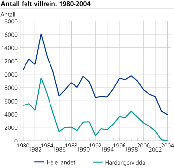 Antall felte villrein. 1980-2004