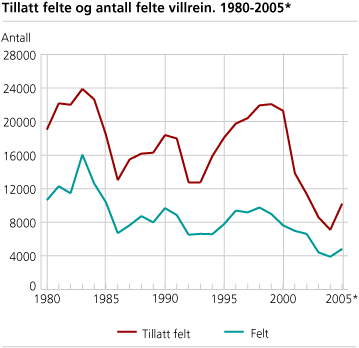 Tillatt felte og antall felte villrein. 1980-2005