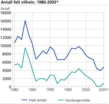 Felte villrein. 1980-2005