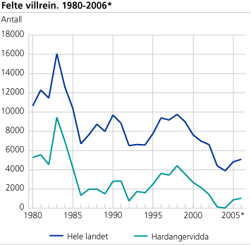 Felte villrein. 1980-2006