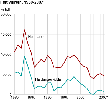 Felte villrein. 1980-2007*