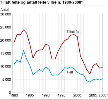 Tillatt felte og antall felte villrein. 1980-2008*
