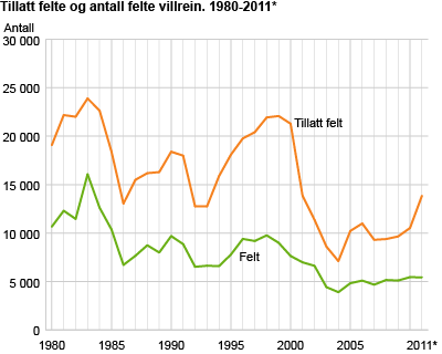 Tillatt felte og felte villrein. 1980-2011