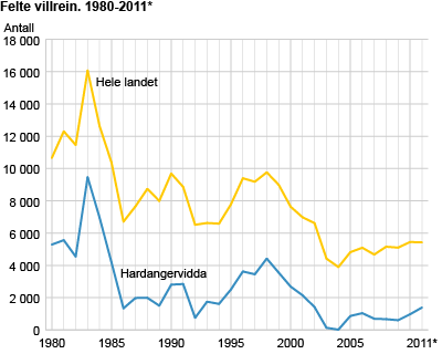 Felte villrein. 1980-2011