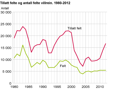 Tillatt felte og antall felte villrein. 1980-2012