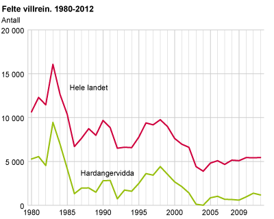 Felte villrein. 1980-2012