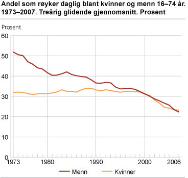Andel som røyker daglig blant kvinner og menn 16-74 år. 1973-2007. Treårig glidende gjennomsnitt. Prosent