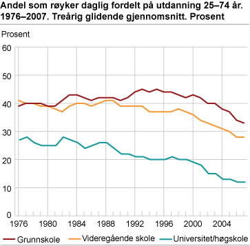 Andel som røyker daglig fordelt på utdanning 25-74 år. 1976-2007. Treårig glidende gjennomsnitt. Prosent 