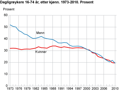 Dagligrøykere 16-74 år, etter kjønn. 1973-2010. Prosent