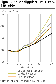  Bruktboligpriser. 1991-1999. 1991=100