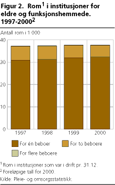  Rom1 i institusjoner for eldre og funksjonshemmede. 1997-20002