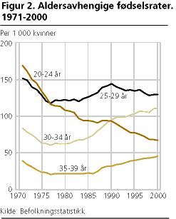  Aldersavhengige fødselsrater. 1971-2000