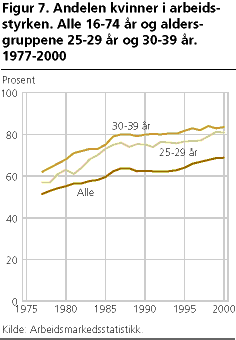  Andelen kvinner i arbeidsstyrken. Alle 16-74 år og aldersgruppene 25-29 år og 30-39 år. 1977-2000 