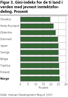 Gini-indeks for de ti land i verden med jevnest inntektsfordeling. Prosent