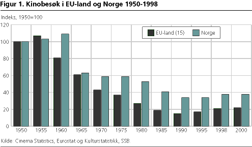 Kinobesøk i EU-land og Norge 1950-1998