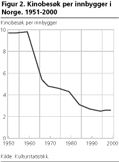 Kinobesøk per innbygger i Norge. 1951-2000