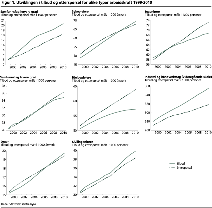 Utviklingen i tilbud og etterspørsel for ulike typer arbeidskraft 1999-2010