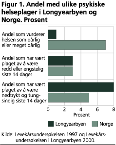 Andel med ulike psykiske helseplager i Longyearbyen og Norge. Prosent 