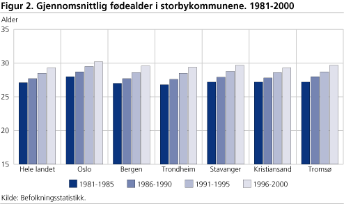 Gjennomsnittlig fødealder i storbykommunene. 1981-2000
