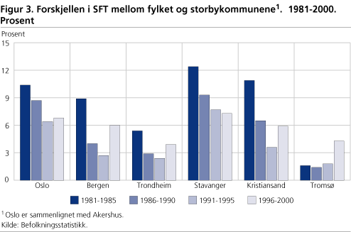 Forskjellen i SFT mellom fylket og storbykommunene1.  1981-2000. Prosent