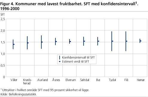 Kommuner med lavest fruktbarhet. SFT med konfidensintervall1. 1996-2000
