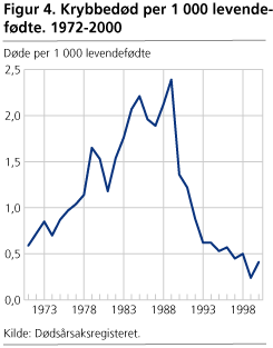 .Krybbedød per 1 000 levendefødte. 1972-2000