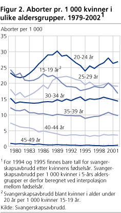 Aborter pr. 1 000 kvinner i ulike aldersgrupper. 1979-20021
