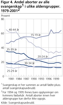Andel aborter av alle svangerskap1 i ulike aldersgrupper. 1979-20012
